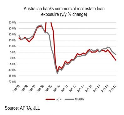 tableau of change in commercial real estate loan exposuire