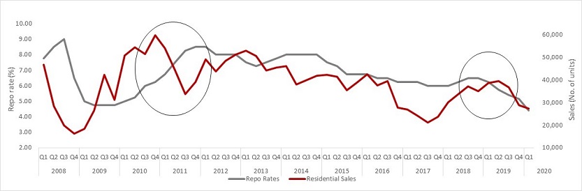 Repo rates vs Residential Sales