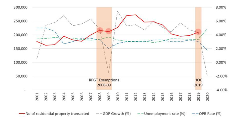 Number of residential property transactions