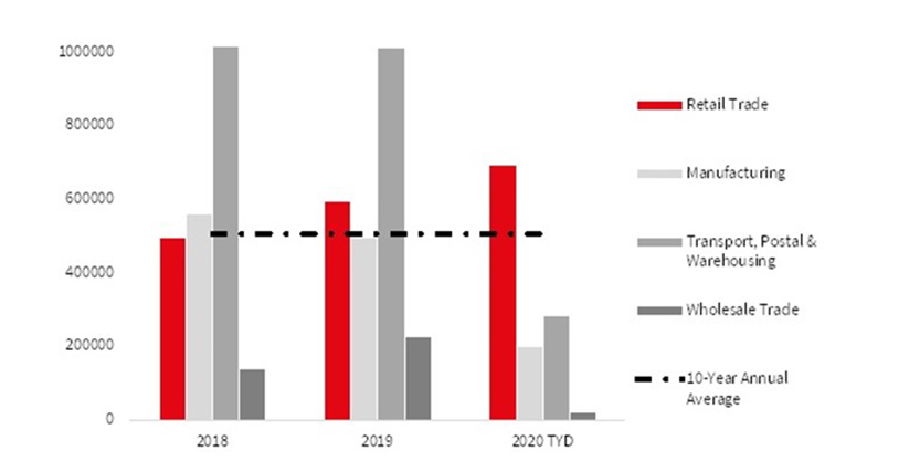 Australia industrial gross take-up by industry sector, 2018-2020 YTD 