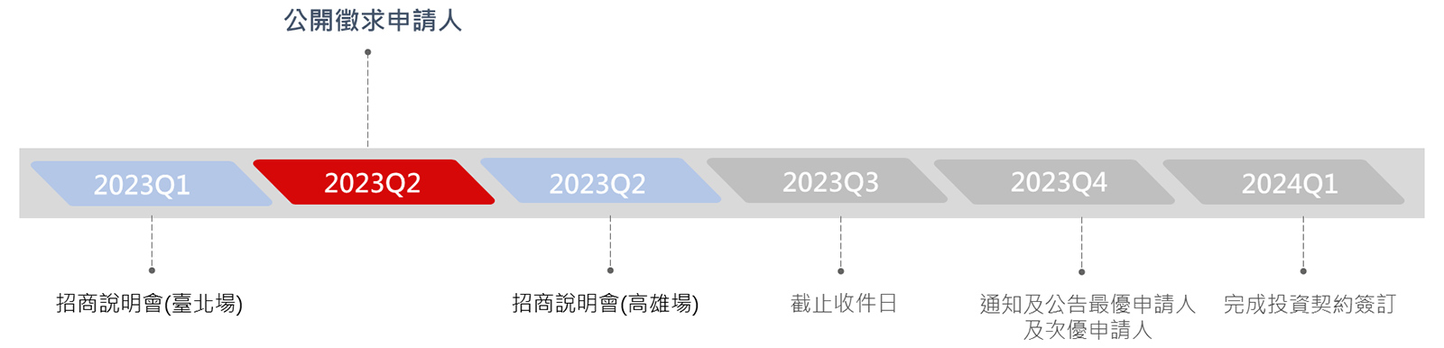 O9 Timeline