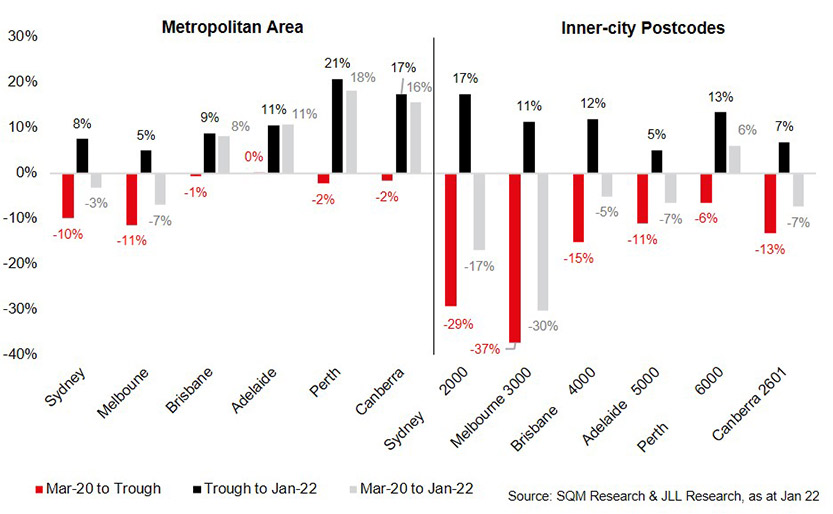 Bar grapgh representing metropolitan areas and inner-city rents