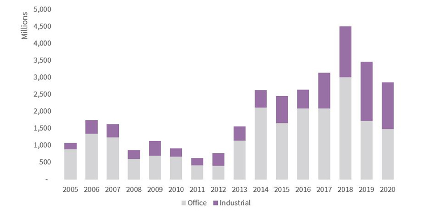 NZ annual sale transaction – Office and Industrial