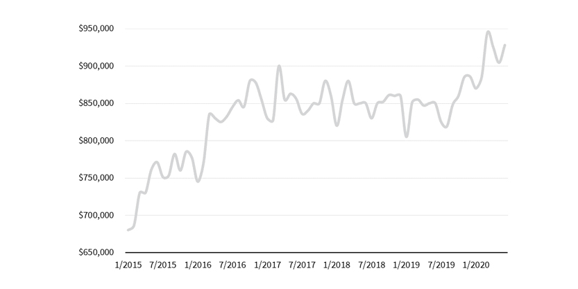 median sale price