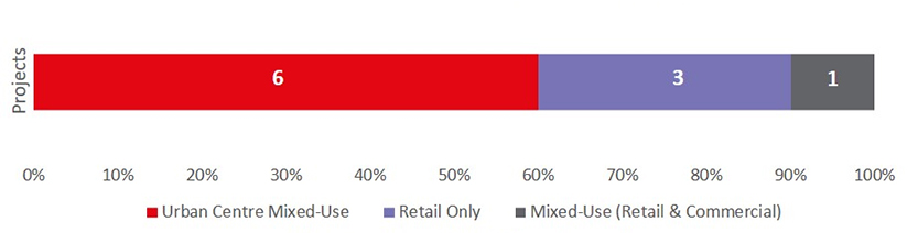 JLL Research, 4Q21