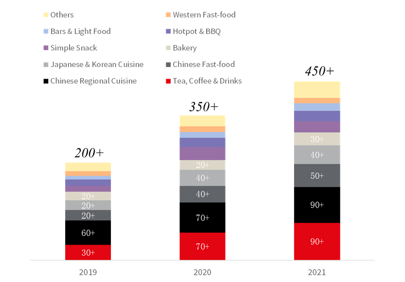 Number of leasing transactions in Shenzhen’s retail market – F&B