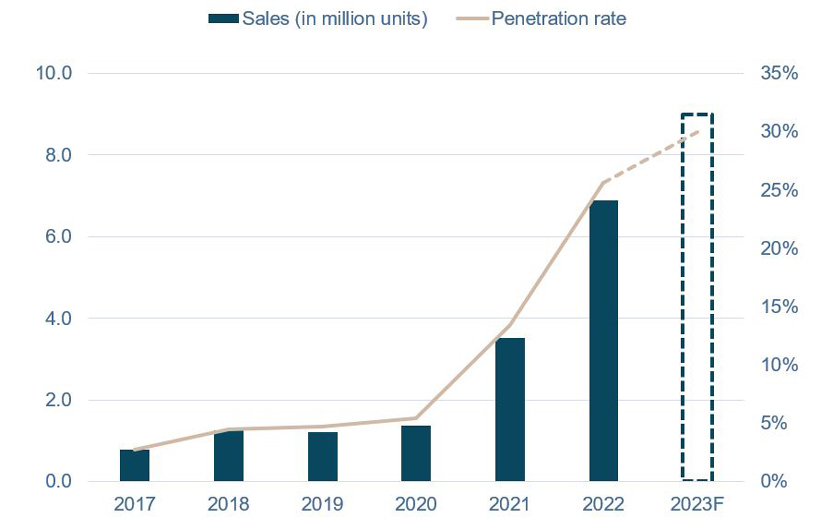 China NEVs sales in units and penetration rate