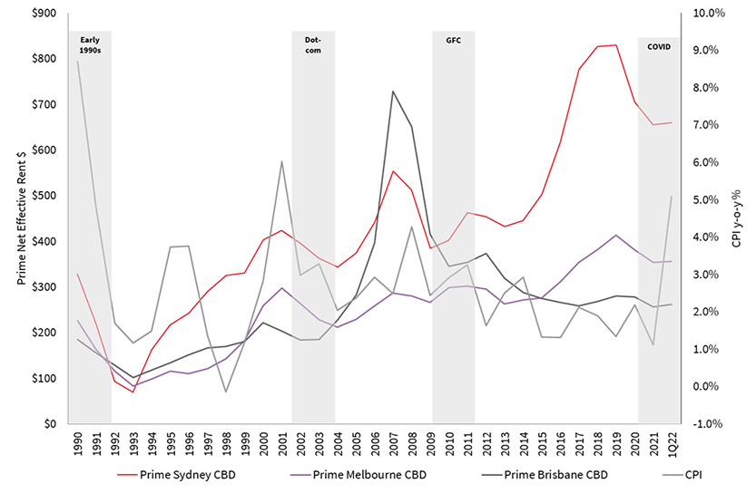 CPI vs Australian CBD Net Effective Rent