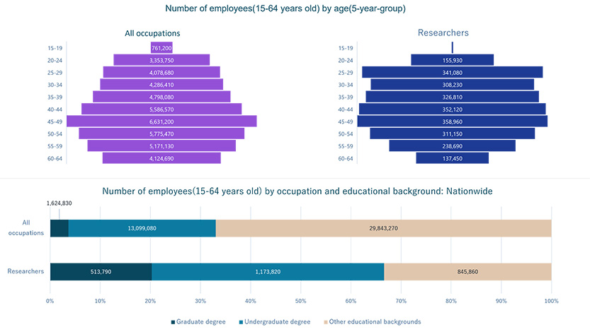 Composition ratio of employees by age and percentage of highest educational background,  comparing researchers versus all occupations 
