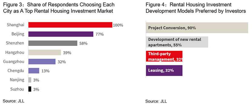 Share of Respondents Choosing Each City as A Top Rental Housing Investment Market