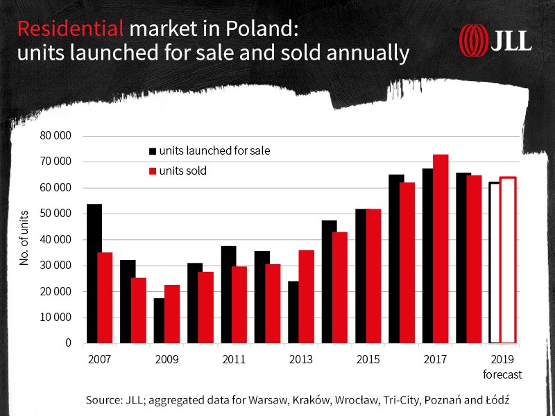 Graph showing units lanched for sale and units sold in past 7 years