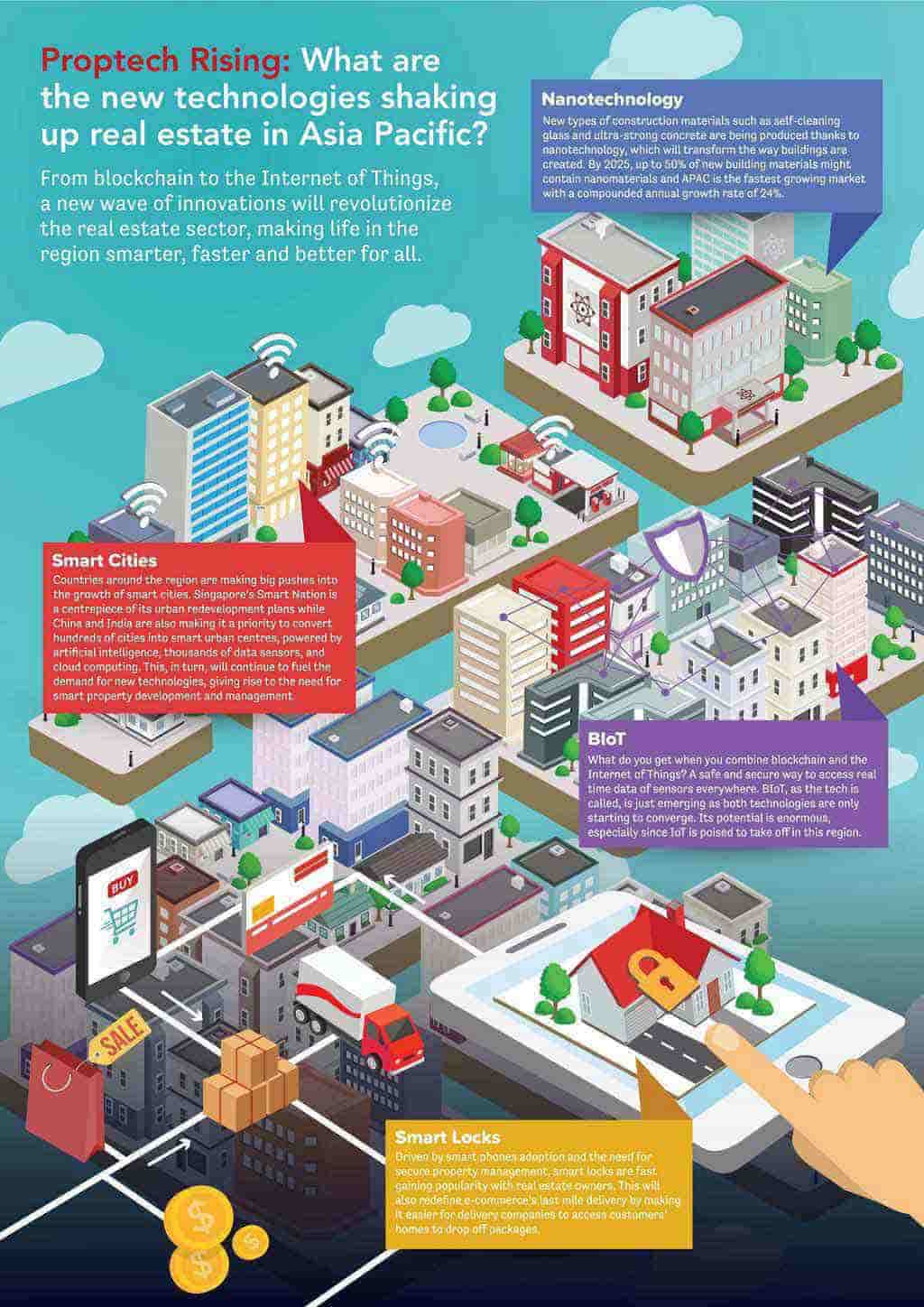 Inforgraphich image of new technologies Proptech