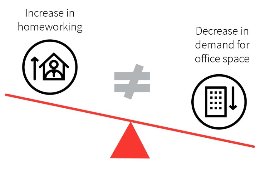 Increase in working from home doesn’t equal decrease in demand for office space