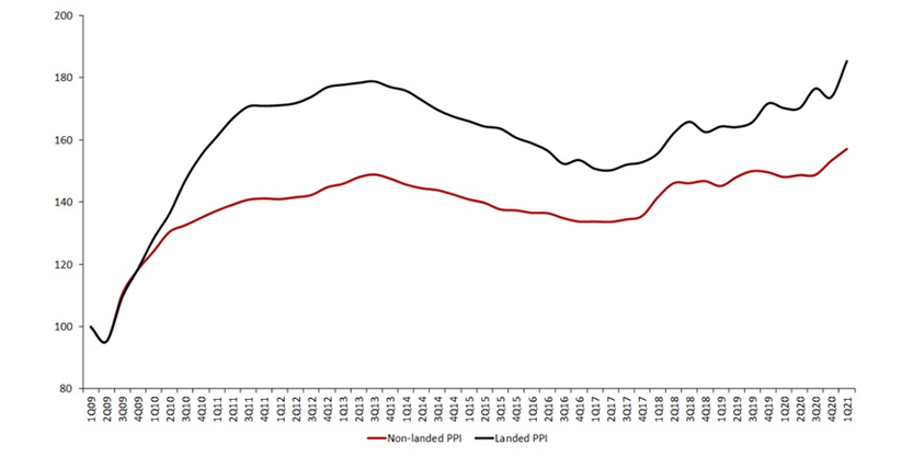 Prices of landed homes versus non-landed properties