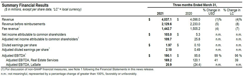 Quarter first financial results 2021