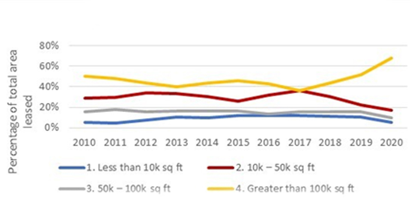 Lease size classification for indian office space graph 2