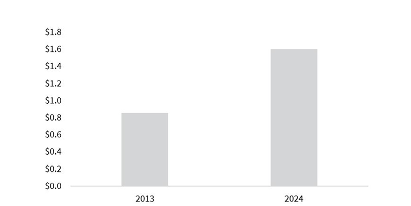 The rise of the ready made meal market and cold storage in australia